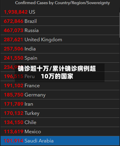 确诊超十万/累计确诊病例超10万的国家-第2张图片