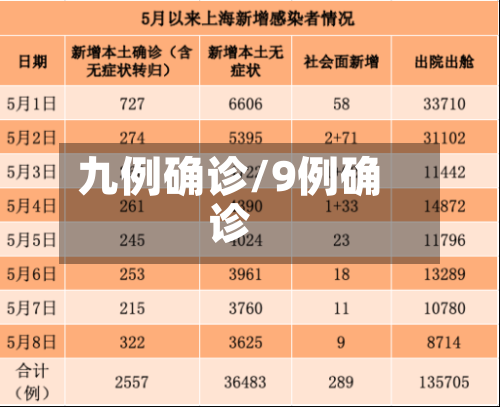 九例确诊/9例确诊