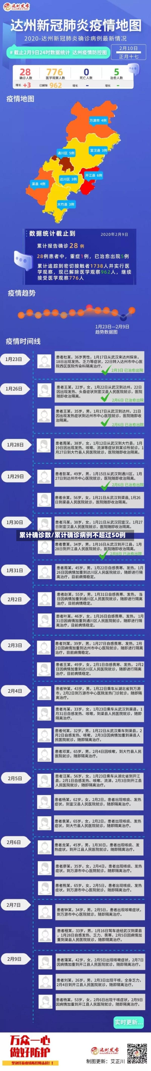 累计确诊数/累计确诊病例不超过50例