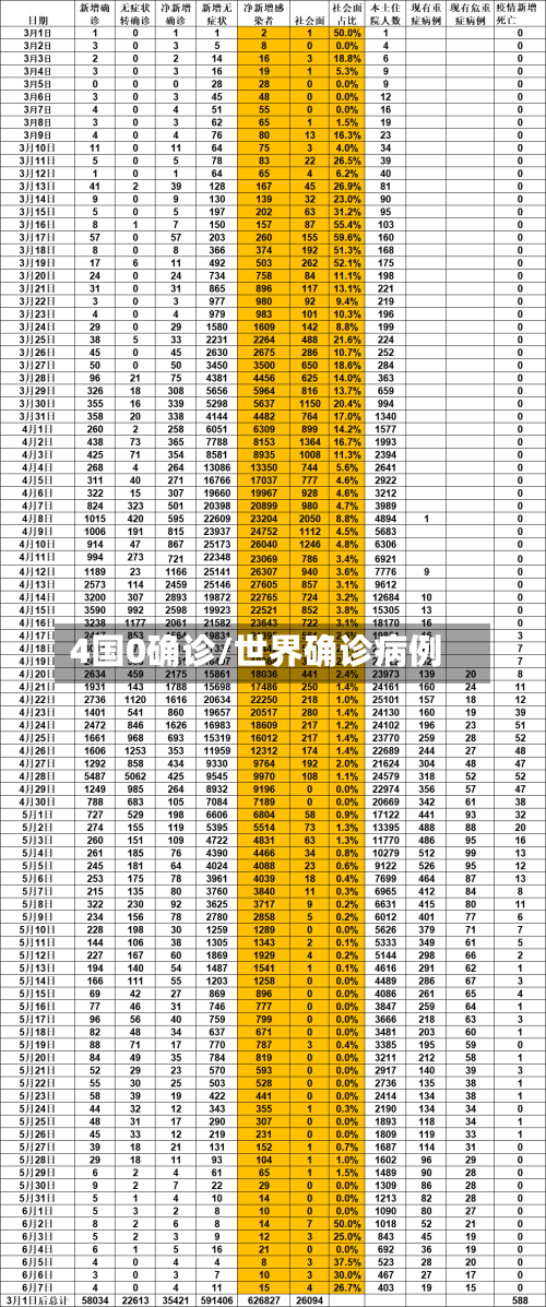 4国0确诊/世界确诊病例