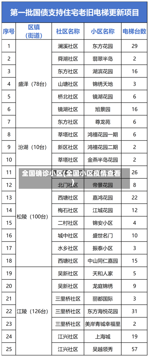 全国确诊小区(全国小区疫情查看)-第2张图片