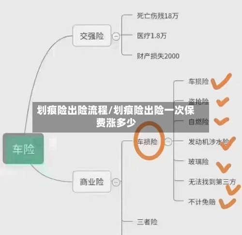 划痕险出险流程/划痕险出险一次保费涨多少