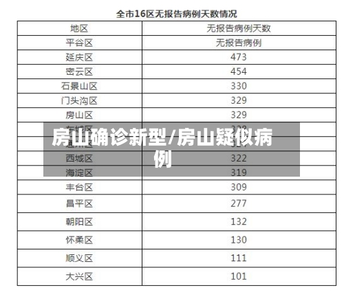 房山确诊新型/房山疑似病例