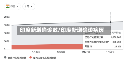 印度新增确诊数/印度新增确诊病历