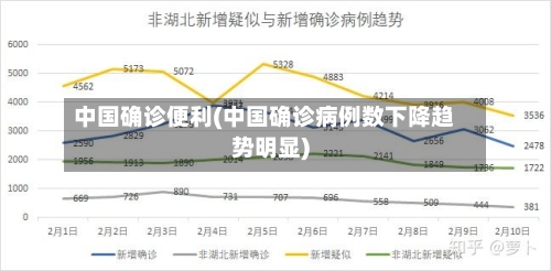 中国确诊便利(中国确诊病例数下降趋势明显)