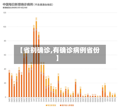 【省别确诊,有确诊病例省份】-第2张图片