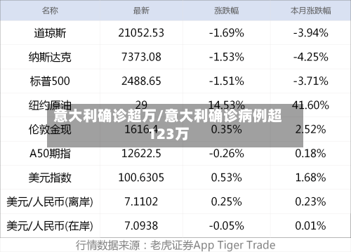 意大利确诊超万/意大利确诊病例超123万-第2张图片