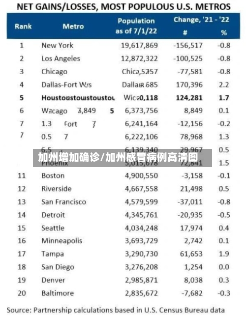 加州增加确诊/加州感冒病例高清图-第2张图片