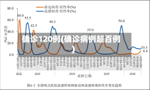 确诊120例(确诊病例超百例)