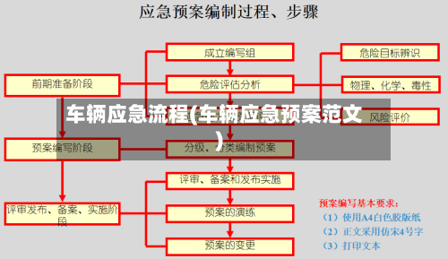 车辆应急流程(车辆应急预案范文)-第3张图片