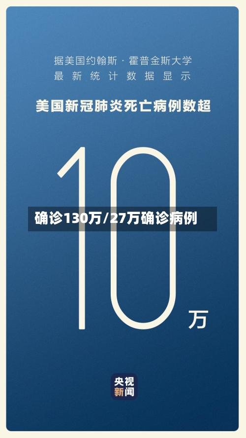确诊130万/27万确诊病例