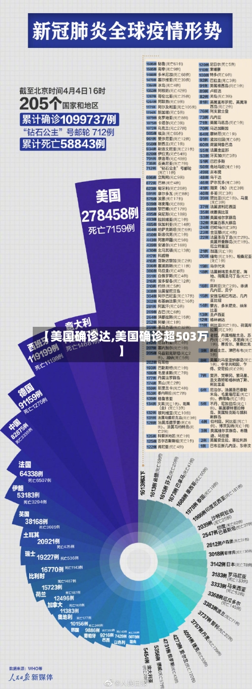 【美国确诊达,美国确诊超503万】