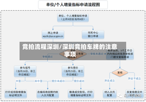 竞拍流程深圳/深圳竞拍车牌的注意事项-第2张图片