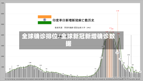 全球确诊排位/全球新冠新增确诊数据