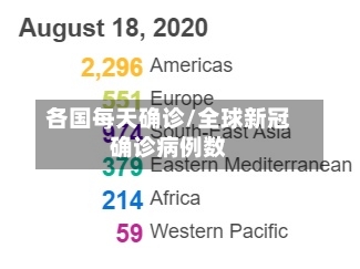 各国每天确诊/全球新冠确诊病例数-第2张图片