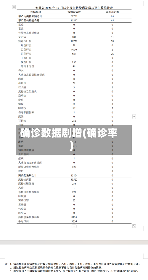 确诊数据剧增(确诊率)