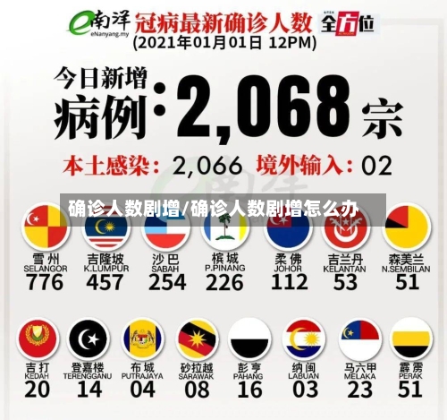 确诊人数剧增/确诊人数剧增怎么办