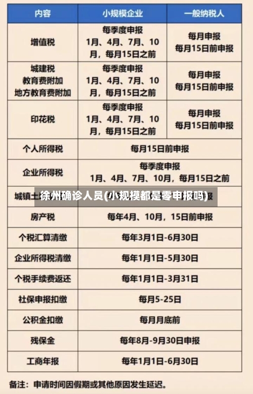 徐州确诊人员(小规模都是零申报吗)-第3张图片