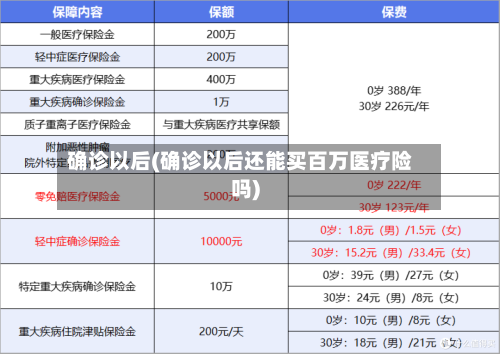 确诊以后(确诊以后还能买百万医疗险吗)