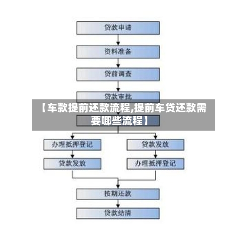 【车款提前还款流程,提前车贷还款需要哪些流程】
