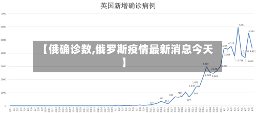 【俄确诊数,俄罗斯疫情最新消息今天】-第3张图片