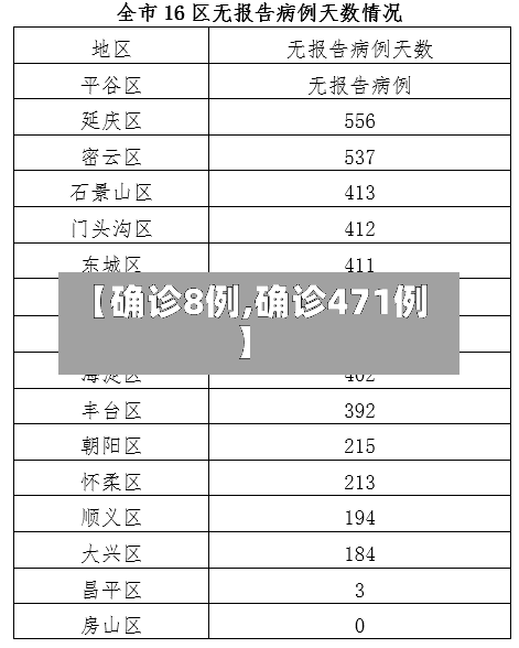 【确诊8例,确诊471例】