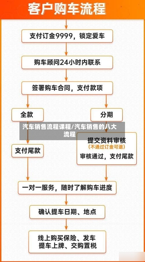 汽车销售流程课程/汽车销售的八大流程