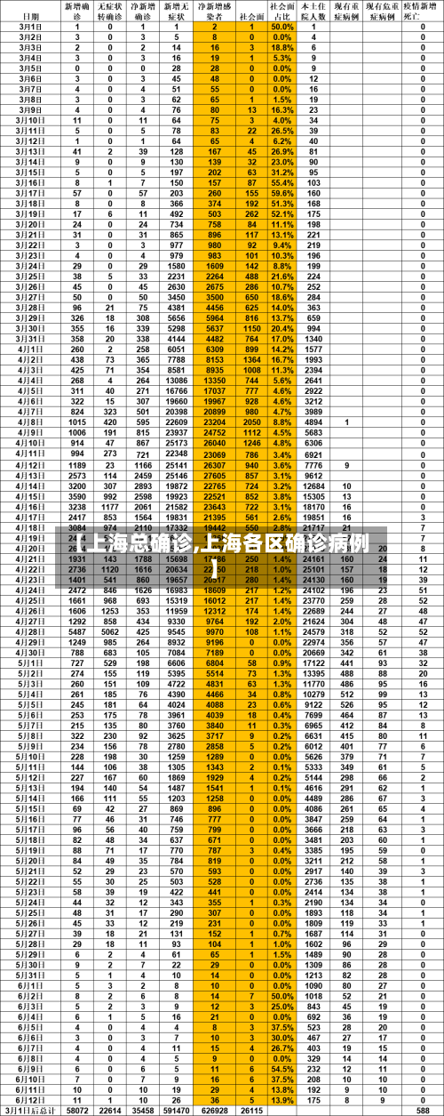 【上海总确诊,上海各区确诊病例】