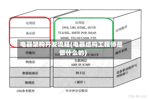 电器架构开发流程(电器结构工程师是做什么的)