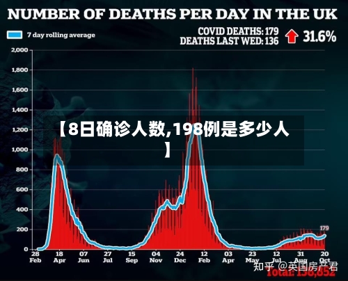 【8日确诊人数,198例是多少人】-第3张图片