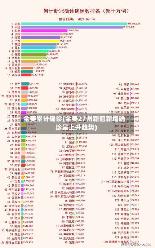 全美累计确诊(全美27州新冠新增确诊呈上升趋势)