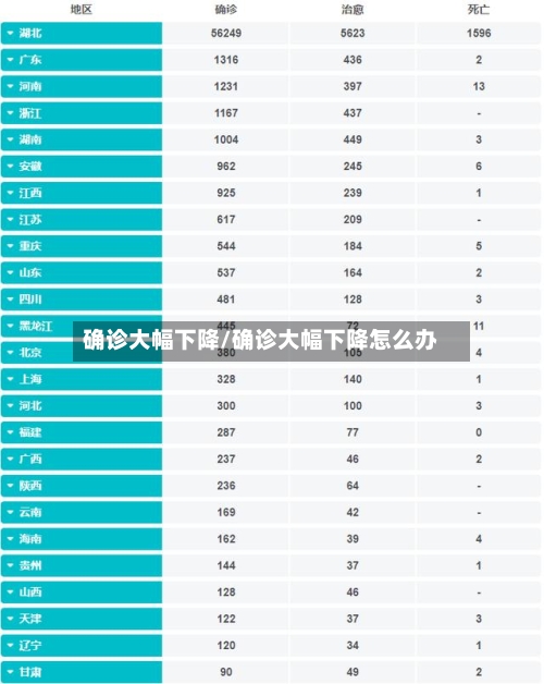 确诊大幅下降/确诊大幅下降怎么办