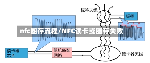 nfc圈存流程/NFC读卡或圈存失败