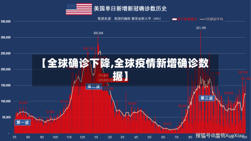 【全球确诊下降,全球疫情新增确诊数据】-第2张图片