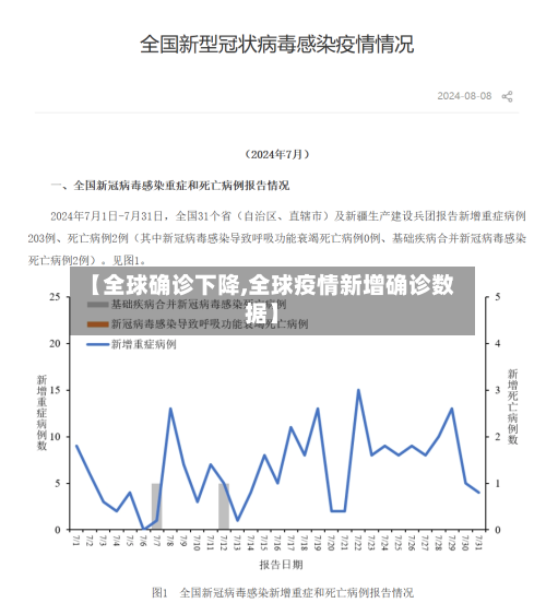 【全球确诊下降,全球疫情新增确诊数据】
