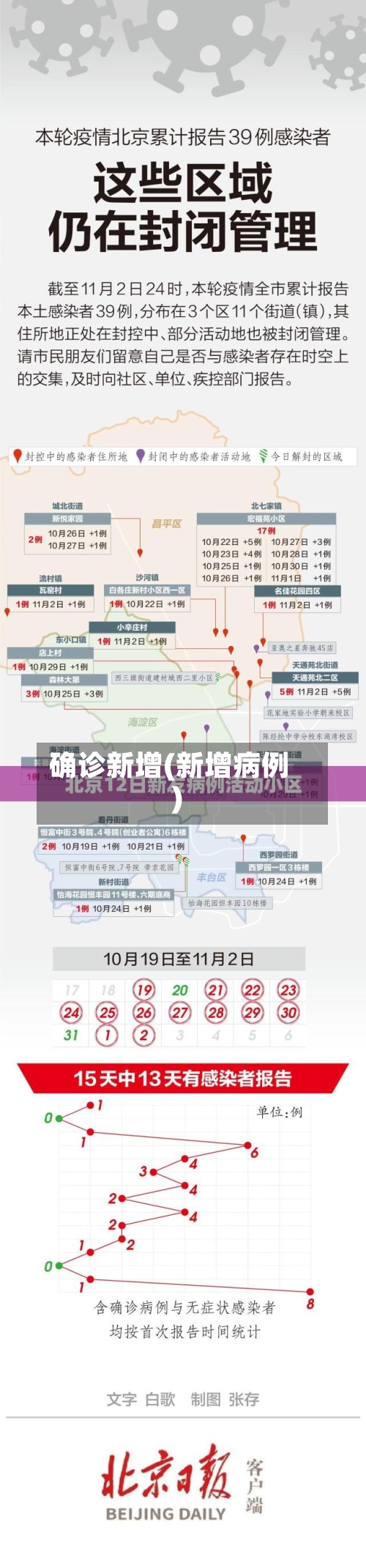 确诊新增(新增病例)