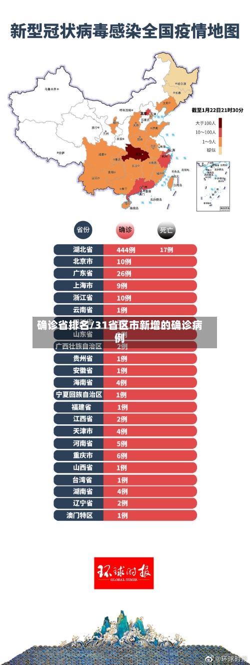 确诊省排名/31省区市新增的确诊病例
