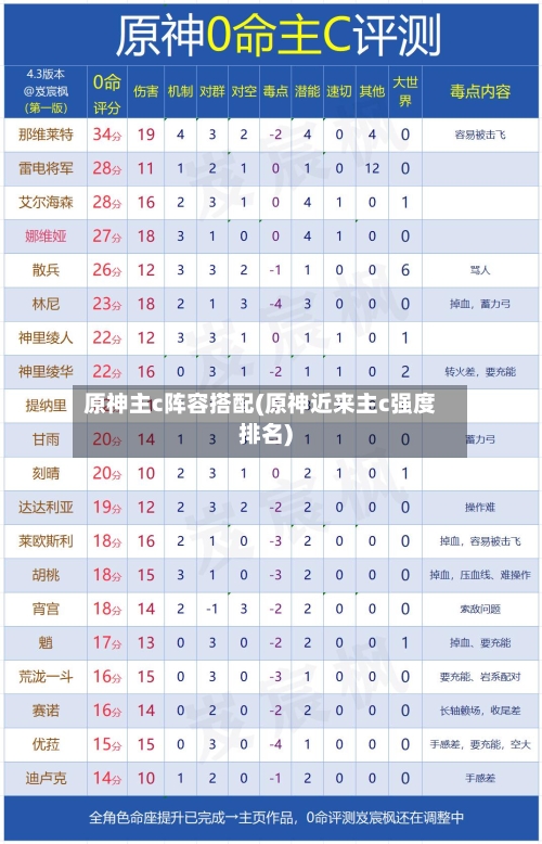 原神主c阵容搭配(原神近来主c强度排名)-第2张图片