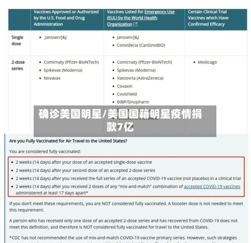 确诊美国明星/美国国籍明星疫情捐款7亿-第3张图片
