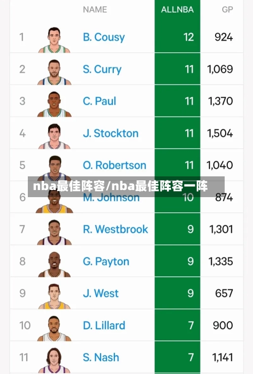 nba最佳阵容/nba最佳阵容一阵