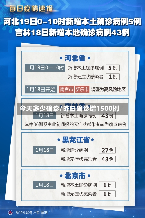 今天多少确诊/昨日确诊增1500例-第3张图片