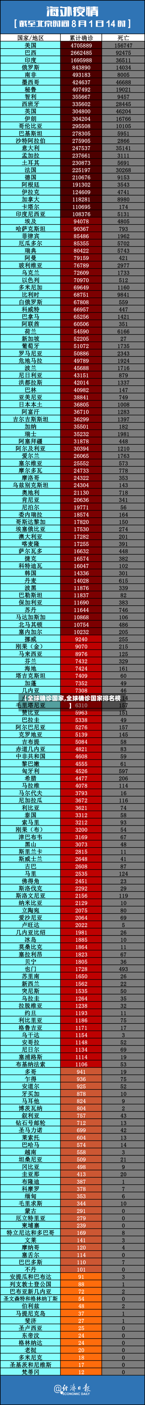 【全球确诊国家,全球确诊国家排名榜】