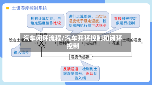 汽车闭环流程/汽车开环控制和闭环控制-第3张图片