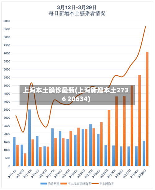 上海本土确诊最新(上海新增本土2736 20634)