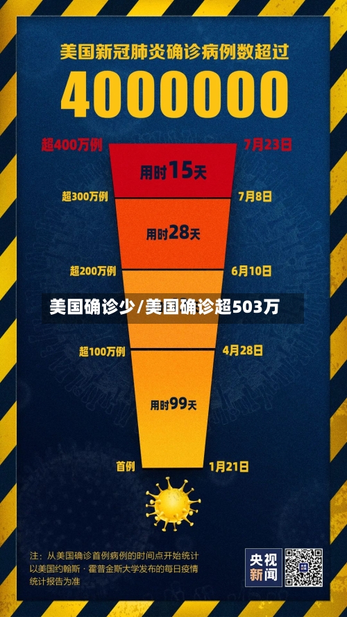 美国确诊少/美国确诊超503万-第2张图片