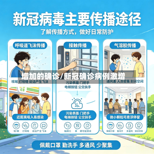 增加的确诊/新冠确诊病例激增