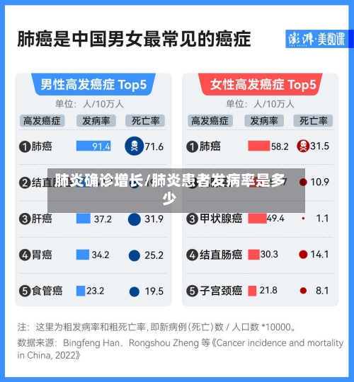 肺炎确诊增长/肺炎患者发病率是多少-第2张图片
