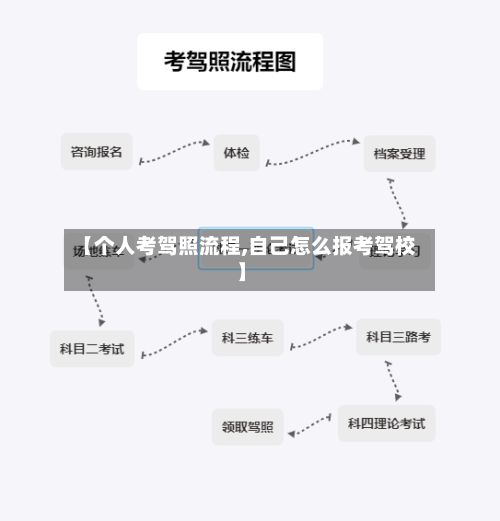 【个人考驾照流程,自己怎么报考驾校】