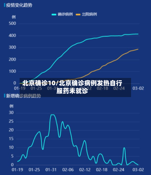 北京确诊10/北京确诊病例发热自行服药未就诊-第3张图片