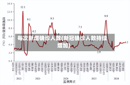 每次新增确诊人数(新冠确诊人数持续增加)-第3张图片